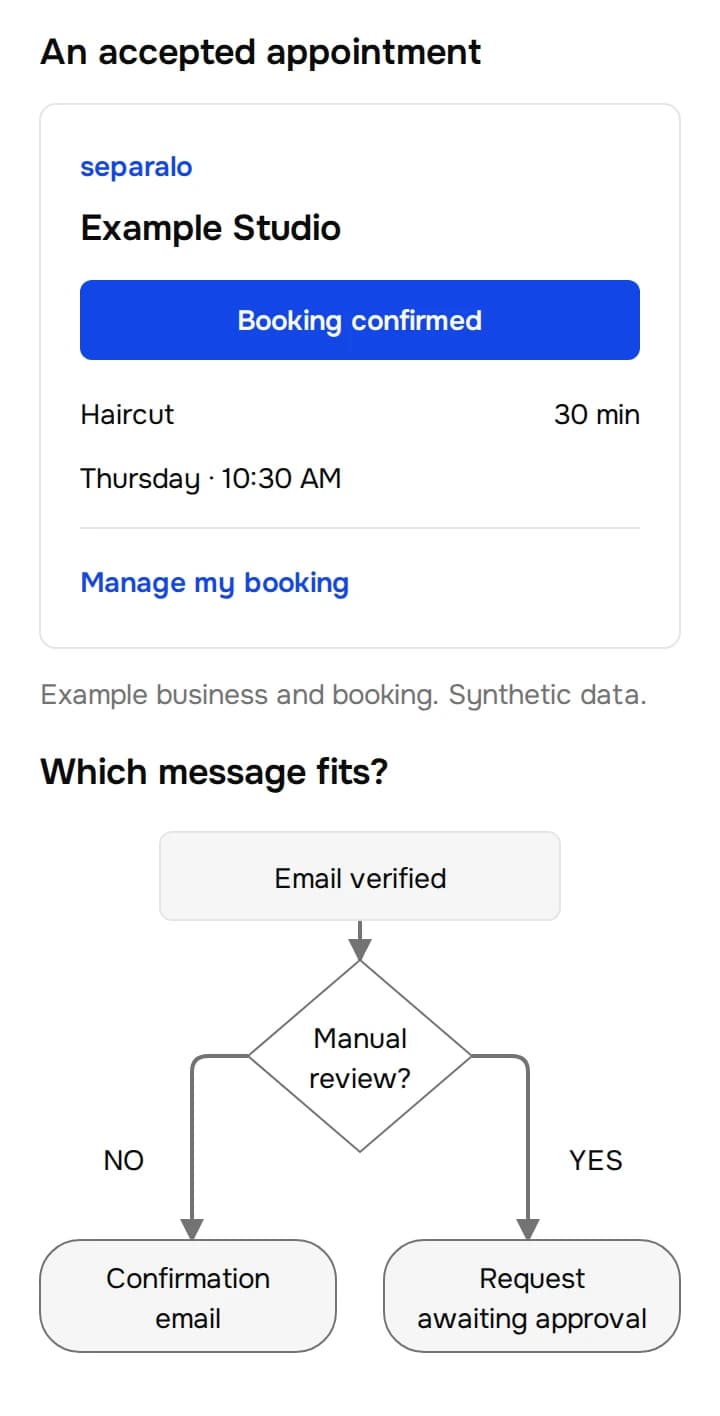 Illustrated booking confirmed for 10:30 AM. The diagram distinguishes automatic confirmation from a pending request after email verification.