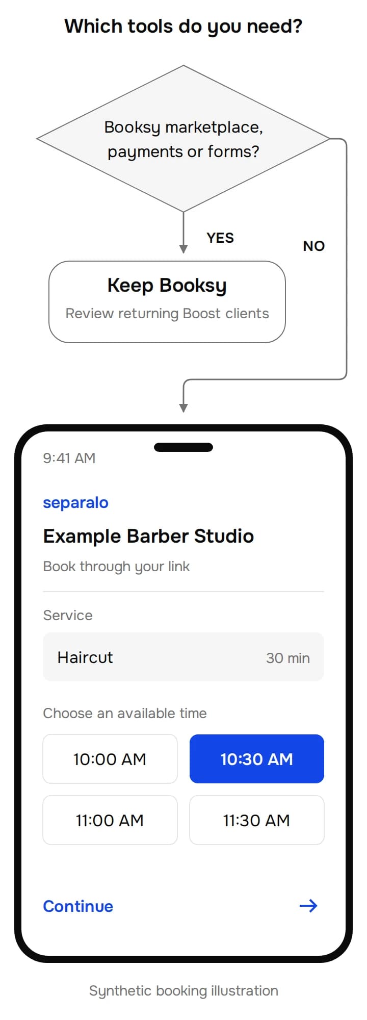 Decision diagram keeps Booksy for marketplace, payments or forms. The alternative is an illustrated Separalo haircut booking at 10:30 AM for a synthetic studio.