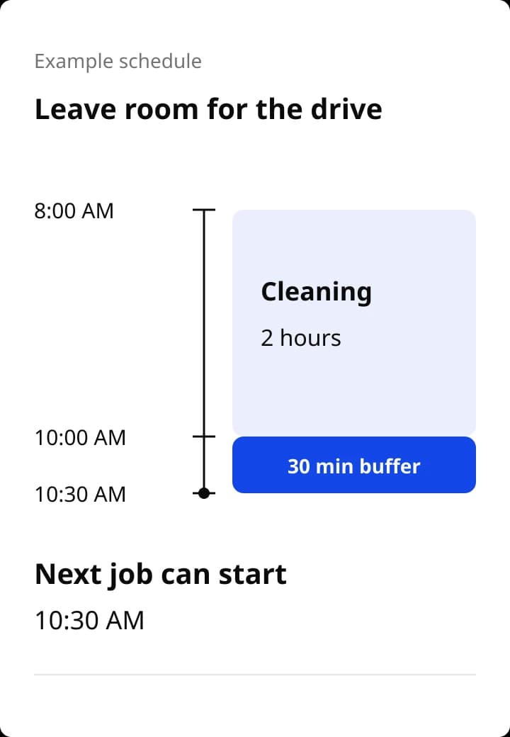 Example schedule: cleaning from 8:00 to 10:00 AM, a 30-minute buffer until 10:30 AM, then the next possible job.