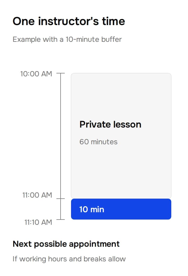 Proportional timeline for one instructor: a 60-minute private lesson from 10:00 to 11:00 AM, a 10-minute buffer, and the next possible appointment at 11:10 AM.