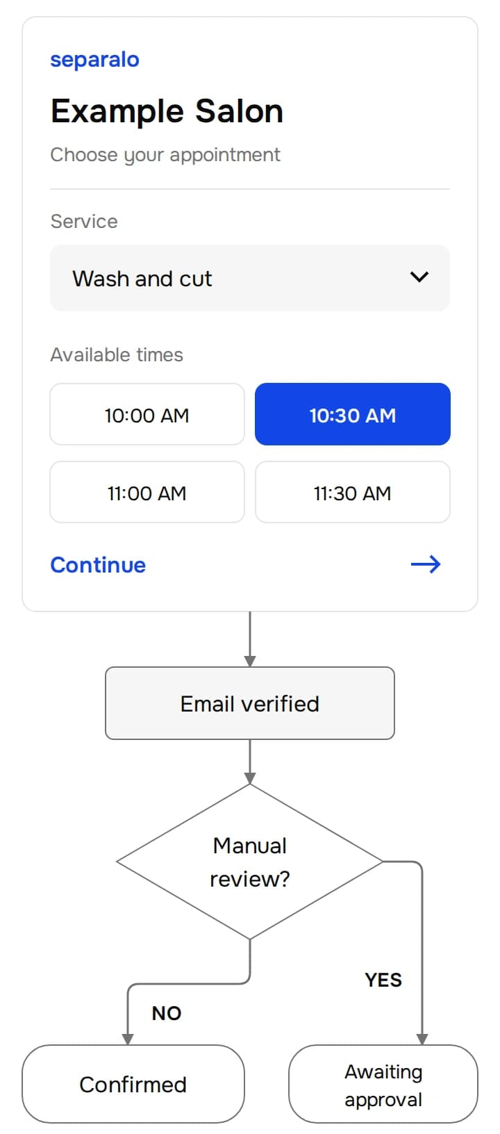 Illustrated synthetic salon booking with Wash and cut and 10:30 AM selected. After email verification, manual review settings decide whether it confirms or awaits approval.