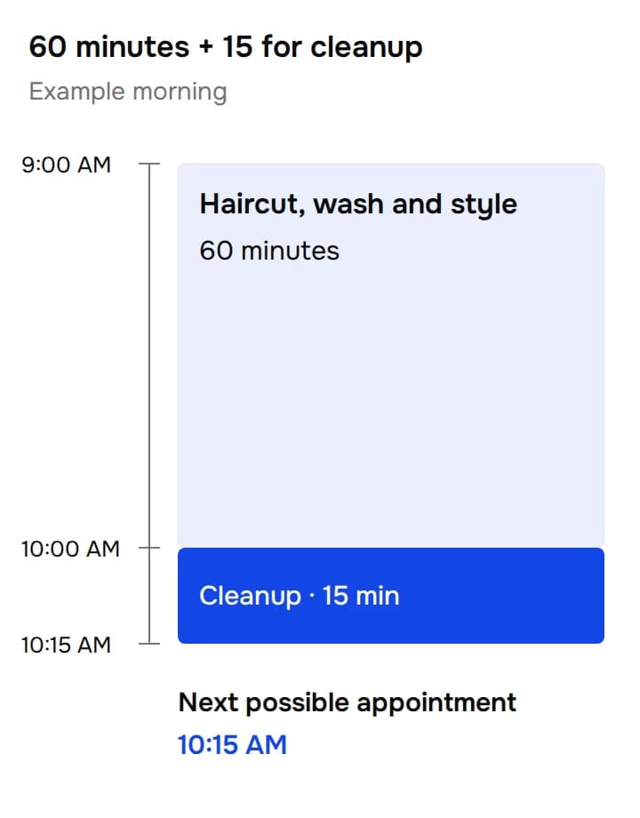 Example schedule: haircut, wash and style from 9:00 AM to 10:00 AM, then a 15-minute cleanup buffer until the next possible appointment at 10:15 AM.