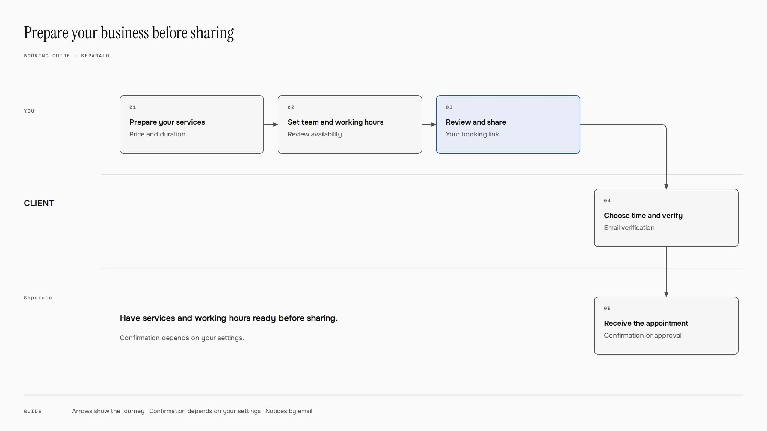 Set services and hours, review your page, and share the link. The client chooses a time and verifies their email.