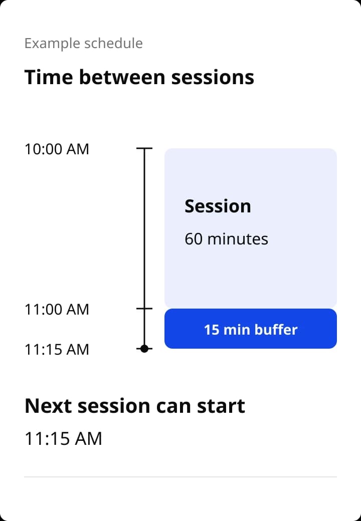 Scaled example schedule: a massage from 10:00 to 11:00 AM, a 15-minute preparation buffer, then the next possible session at 11:15 AM.