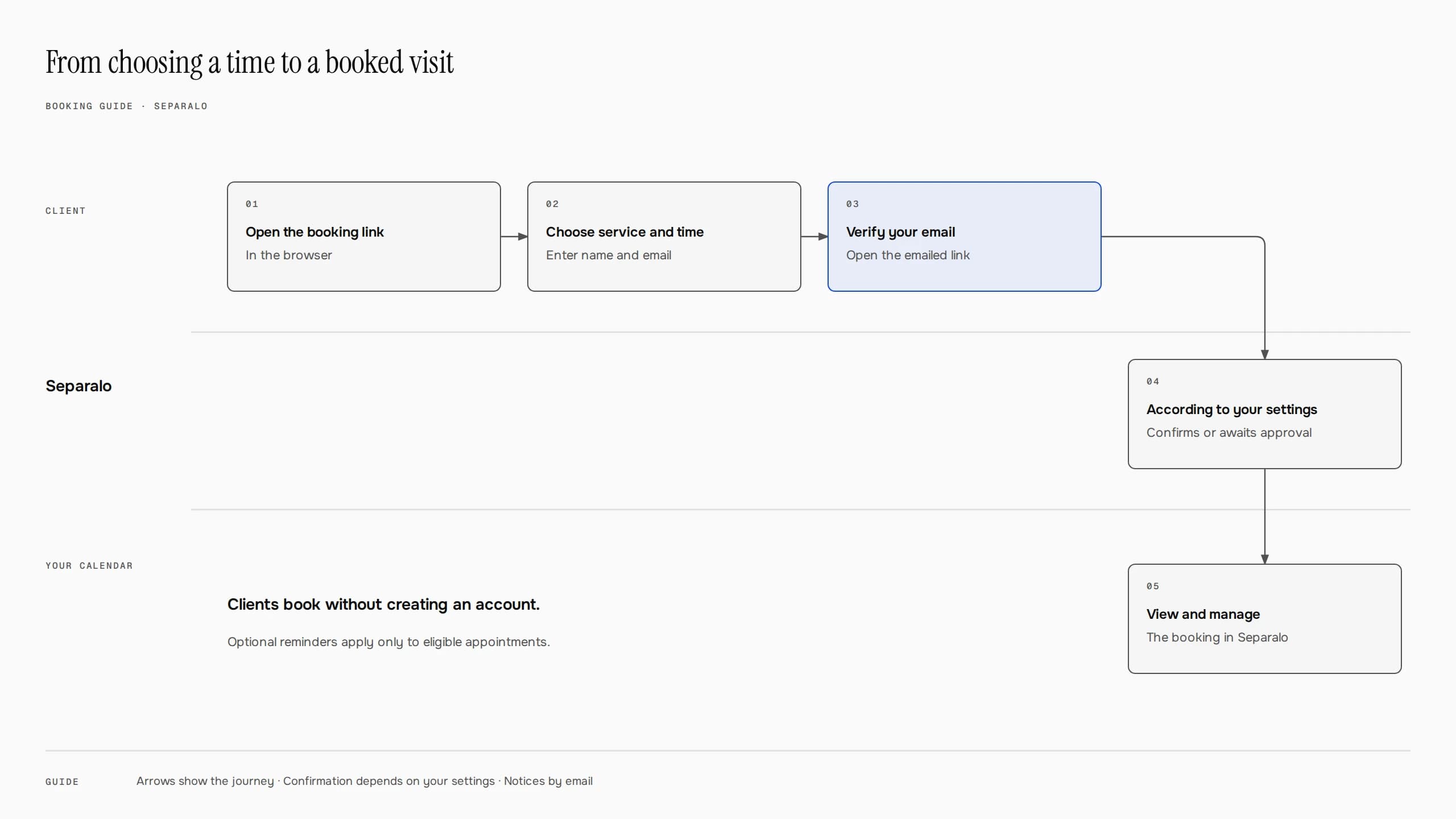 Clients verify their email. Appointments confirm automatically or await approval, depending on your settings. No customer account is required.