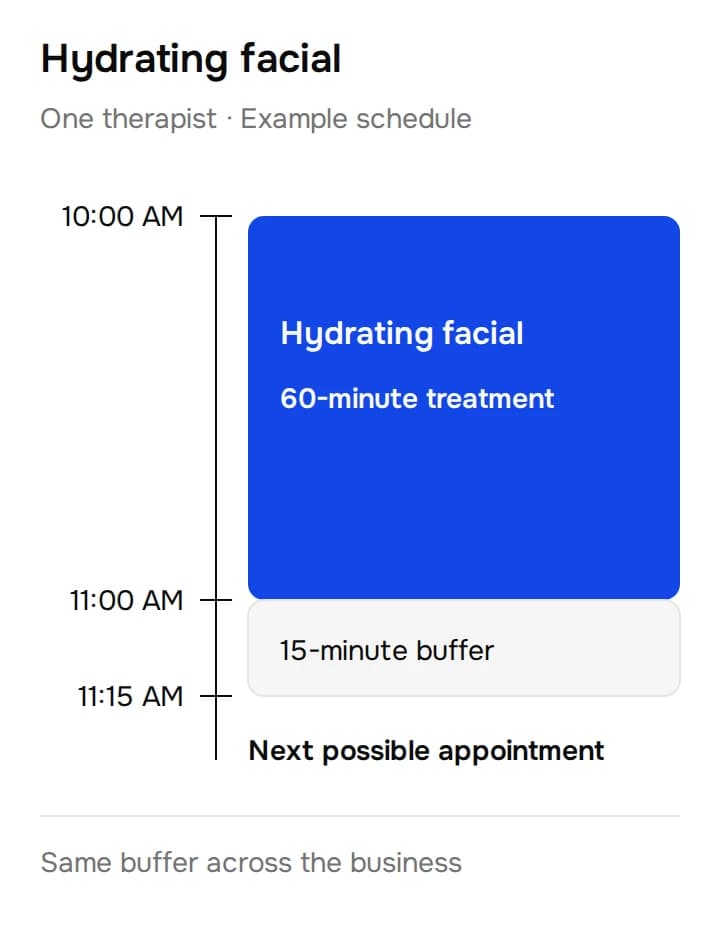 A facial runs from 10:00 to 11:00 AM, followed by a 15-minute buffer, with the next possible appointment at 11:15 AM.