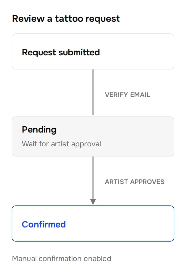 Manual-review state diagram. Email verification moves a tattoo request to Pending. Artist approval moves it to Confirmed.