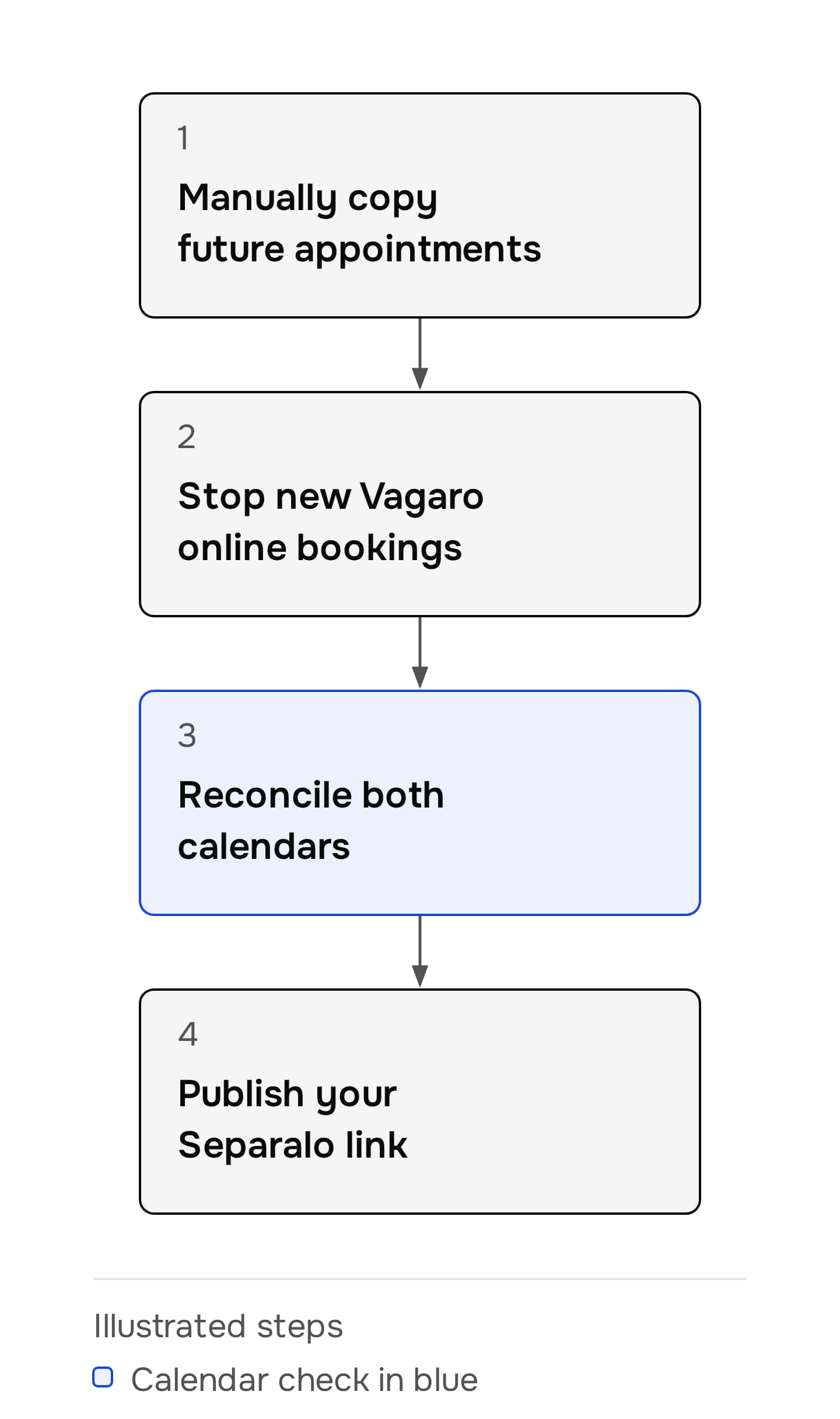 Illustrated steps to copy future appointments manually, stop new Vagaro online bookings, reconcile both calendars, and publish the Separalo link.
